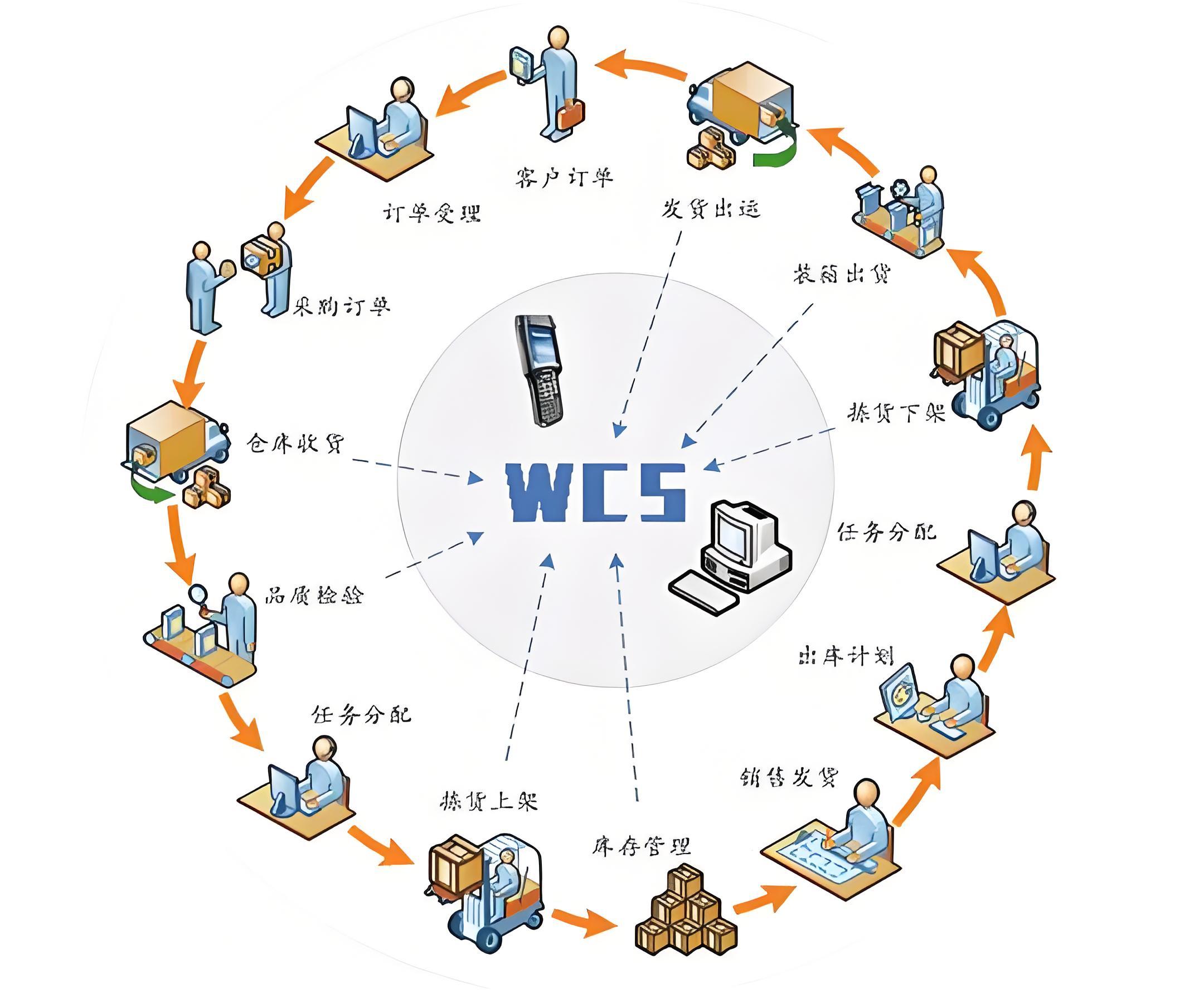 WCS仓储调度系统：智能仓储的核心引擎