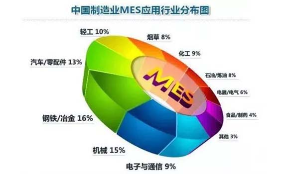 中国制造业MES应用行业分布图.jpg 中国制造业MES应用行业分布图.jpg